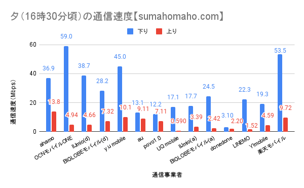 2021年10月 夕（16時30分頃）の通信速度【sumahomaho.com】