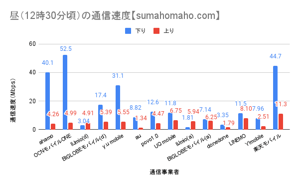 2021年10月 昼（12時30分頃）の通信速度【sumahomaho.com】