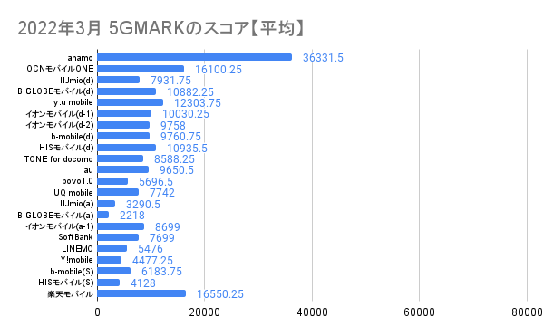 2022年4月 5GMARKのスコア【平均】