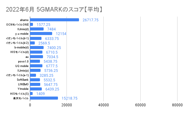 2022年6月 5GMARKのスコア【平均】