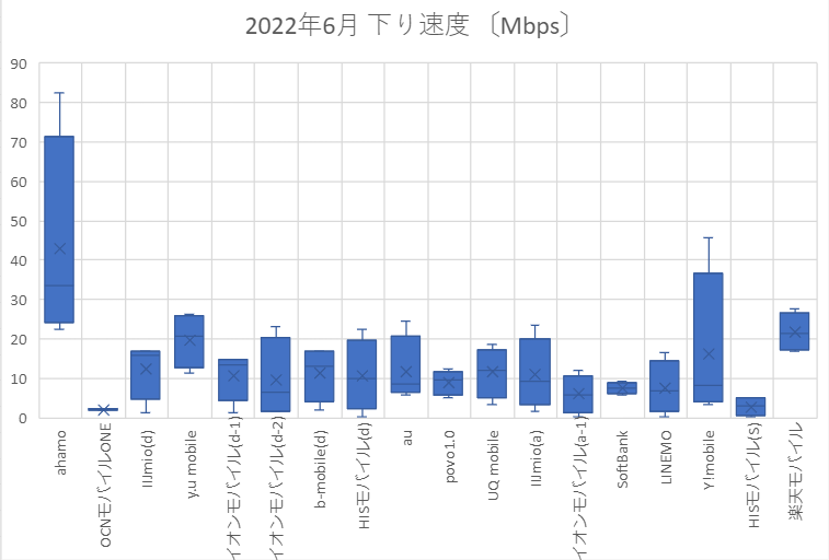 2022年6月 下り速度【平均】 箱ひげ図
