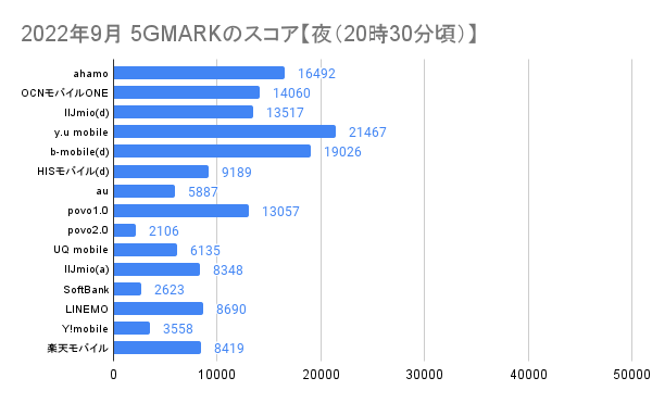 2022年10月 5GMARKのスコア【平均】